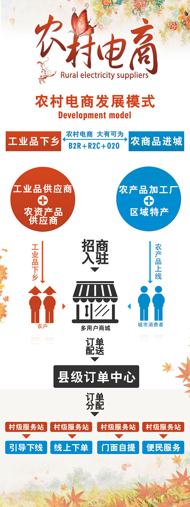 農村電商發展模式樹狀圖 X展架與海報中的視覺呈現與商業轉化
